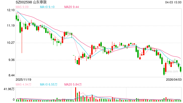 山东章鼓因财务造假致“戴帽	”在即，国资深度介入能否扭转“父子店”困局？  第1张