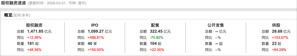 港股一季度IPO募资额涨489%逼近1100亿港元，科技股唱主角  第1张