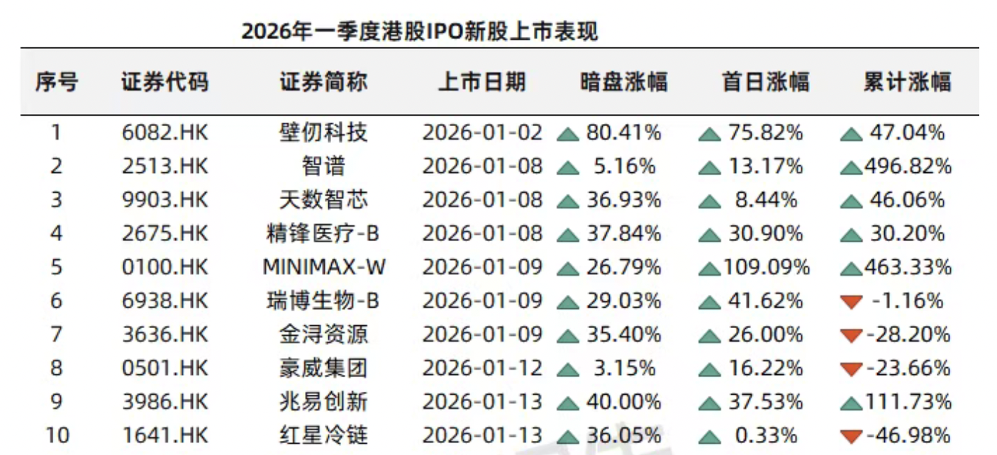 港股一季度IPO募资额涨489%逼近1100亿港元，科技股唱主角  第2张