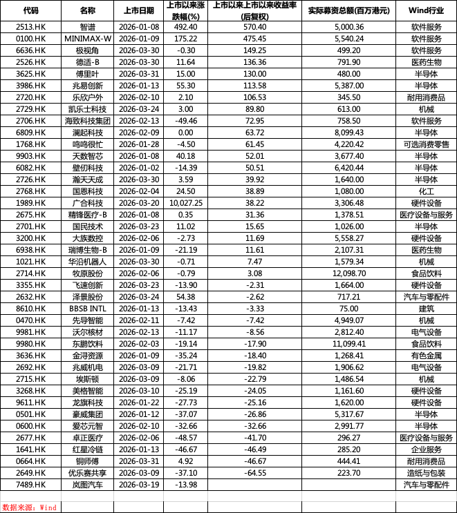 港股一季度IPO募资额涨489%逼近1100亿港元	，科技股唱主角  第3张