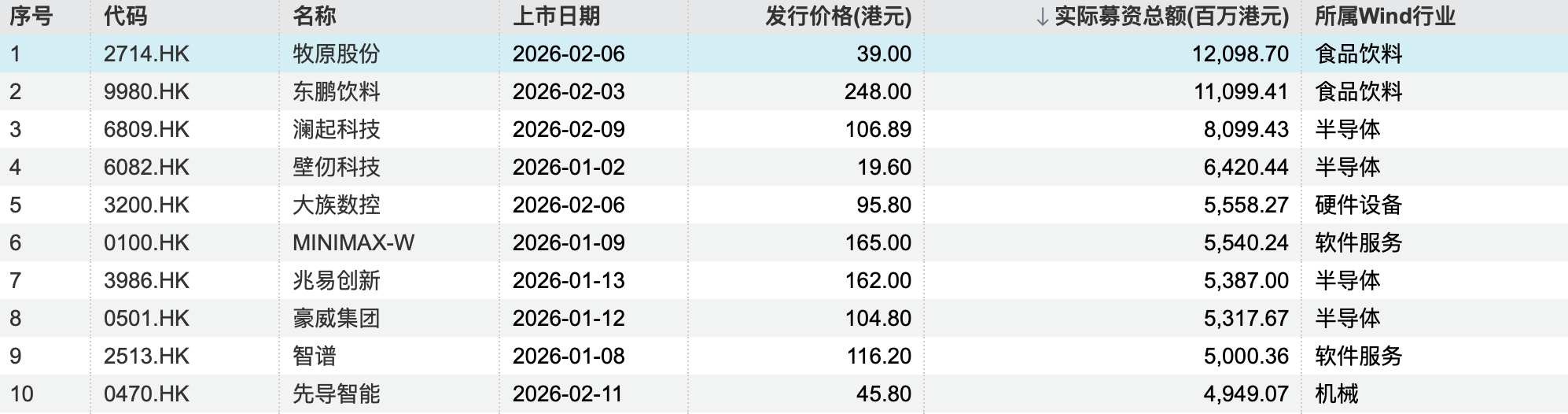 港股一季度IPO募资额涨489%逼近1100亿港元，科技股唱主角  第4张
