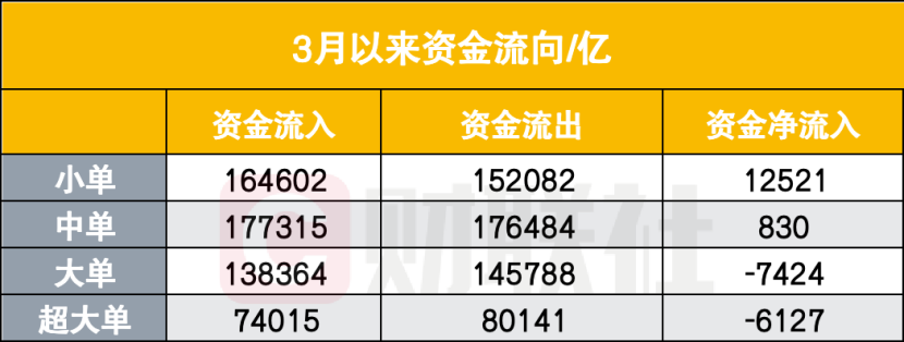 中国散户又出手了！相信“回调就是上车机会”	，3月以来净买入1.25万亿  第1张