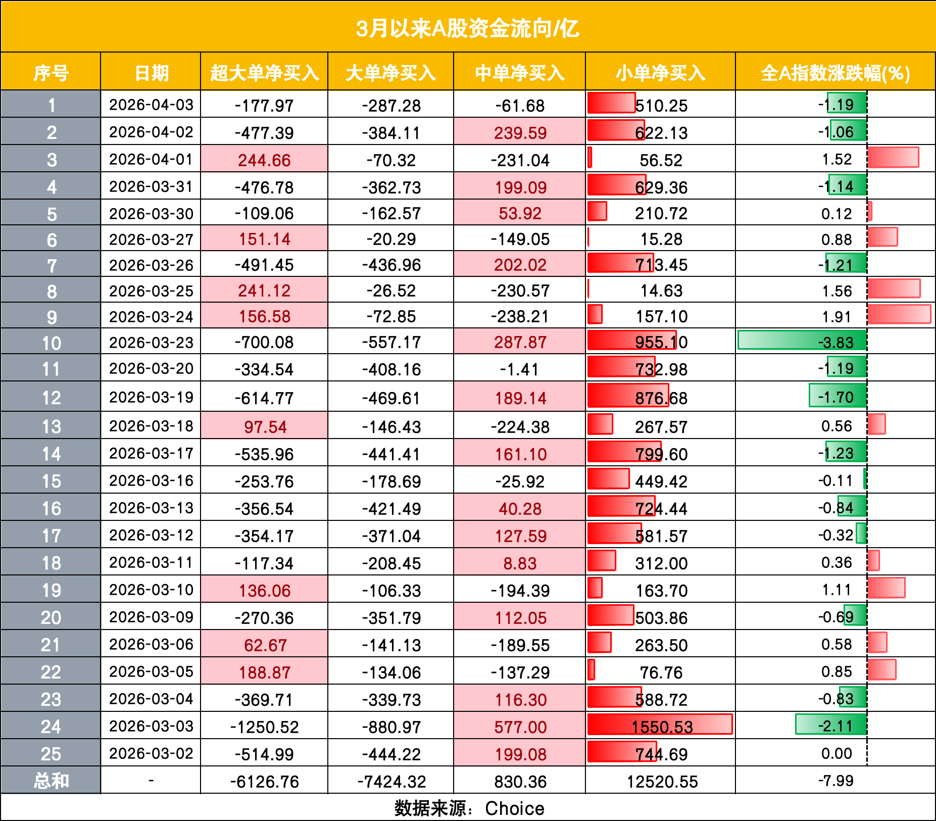 中国散户又出手了！相信“回调就是上车机会”，3月以来净买入1.25万亿  第2张