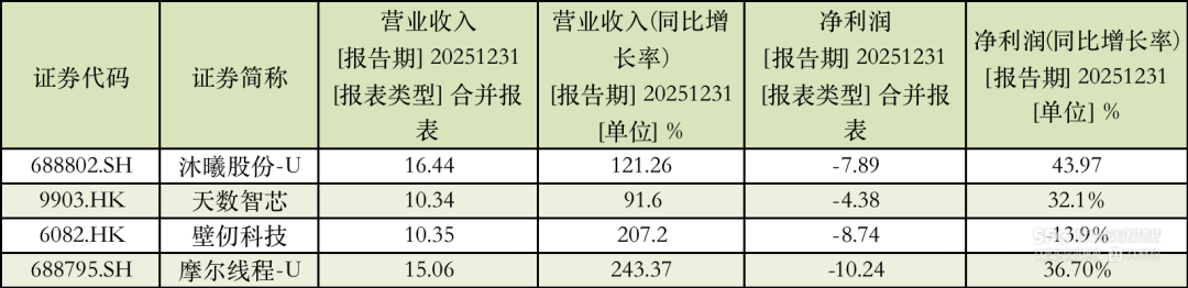 外资、地方国资集体抢筹国产GPU四小龙  第2张