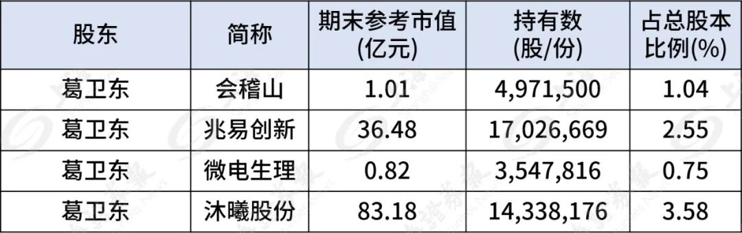 葛卫东家族	，190亿持仓曝光  第1张