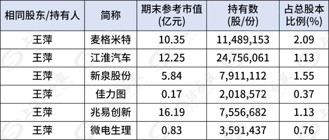 葛卫东家族，190亿持仓曝光  第2张