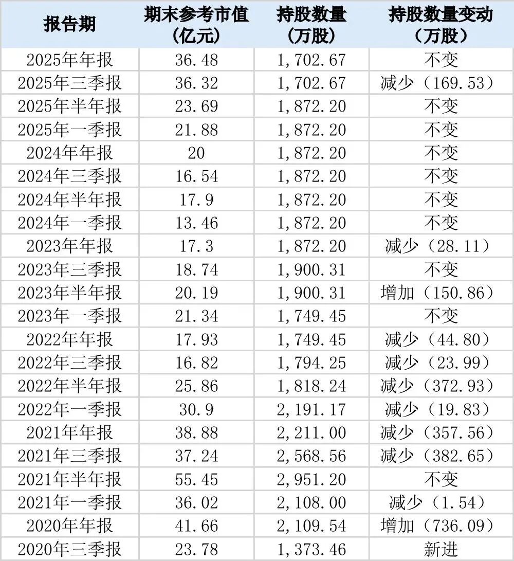 葛卫东家族	，190亿持仓曝光  第4张