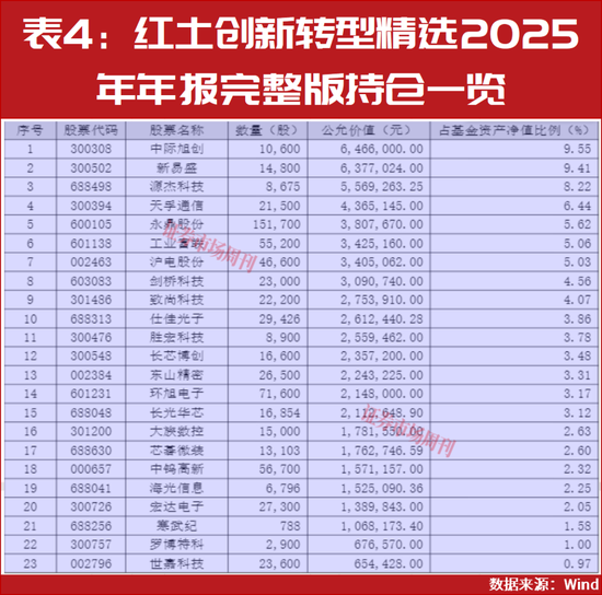 2026年二季度股市买啥？公募一季度领跑者们这样说  第7张