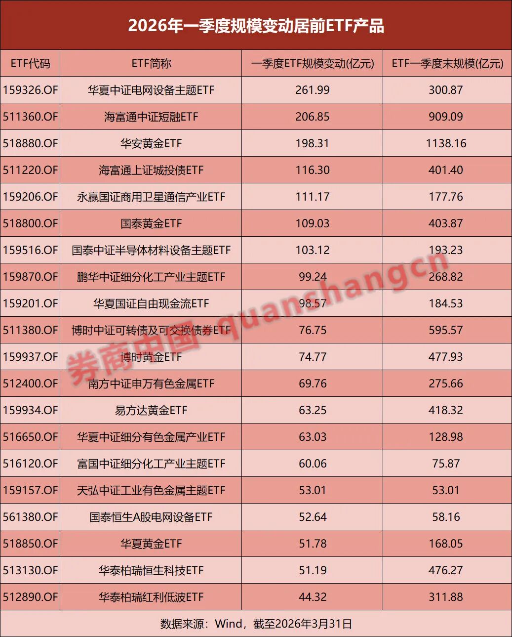 一季度ETF总规模蒸发逾万亿！部分公司逆势“吸金”  第2张