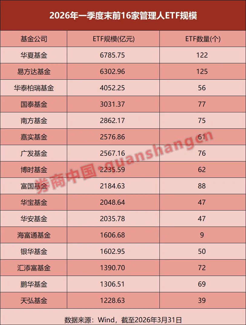 一季度ETF总规模蒸发逾万亿！部分公司逆势“吸金”  第3张