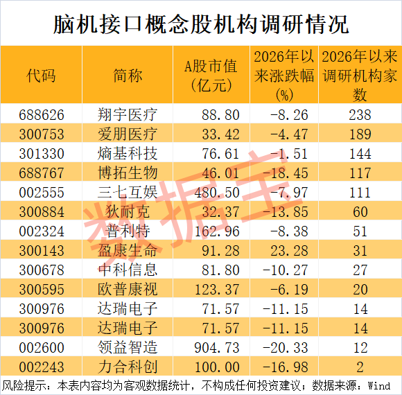 脑机接口领域新突破	，有望用于阿尔茨海默病治疗！超百家机构扎堆调研5只概念股  第1张