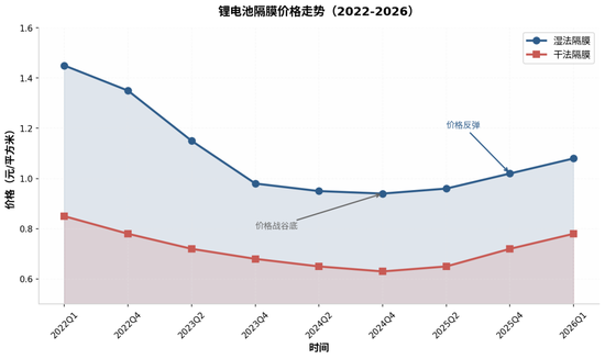 近五年深调后，锂电池隔膜行业即将反转了吗？  第1张