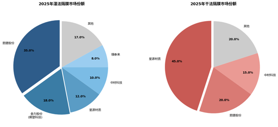 近五年深调后，锂电池隔膜行业即将反转了吗？  第2张