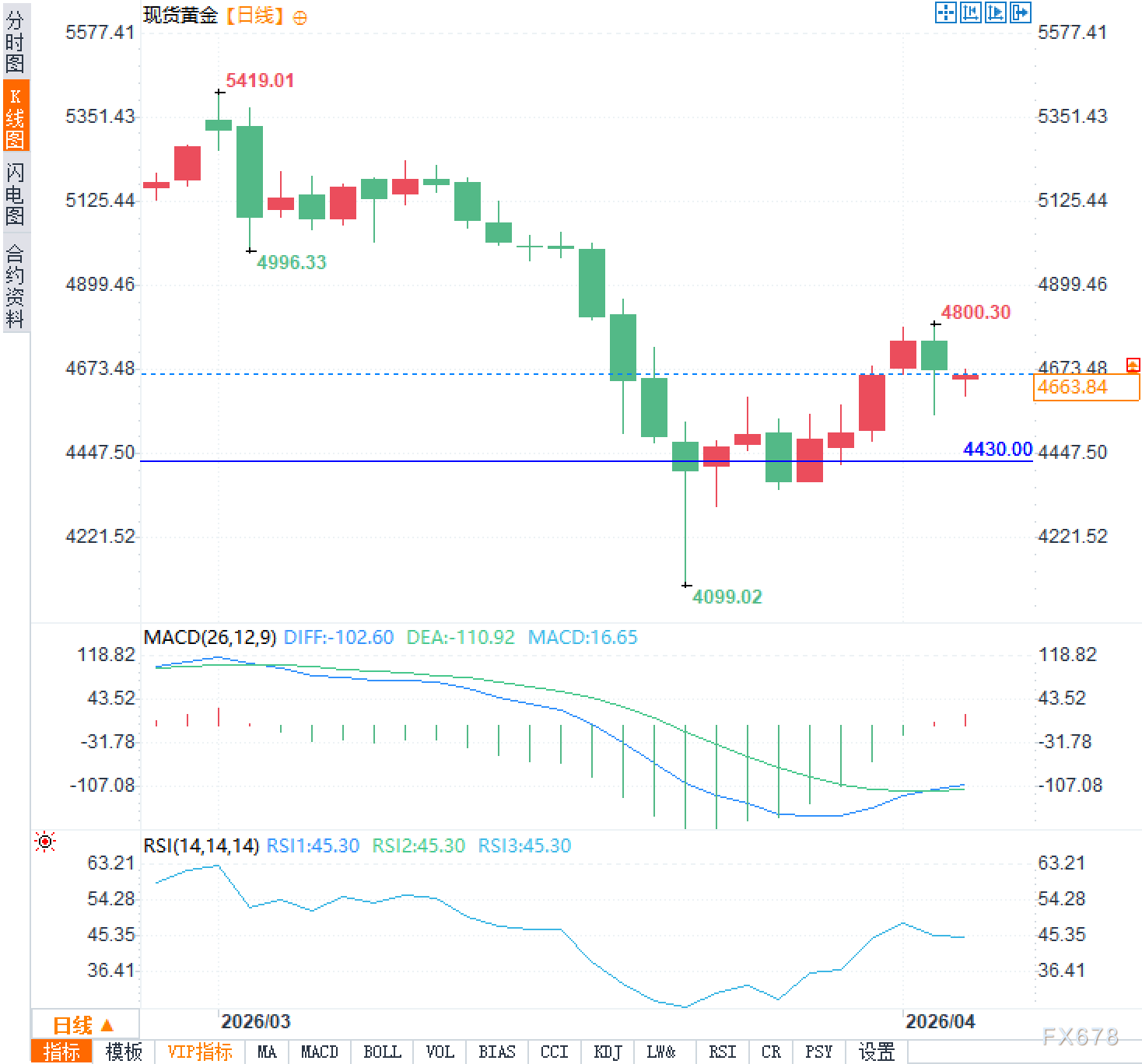 三角压缩下，黄金等待方向性爆发？  第2张
