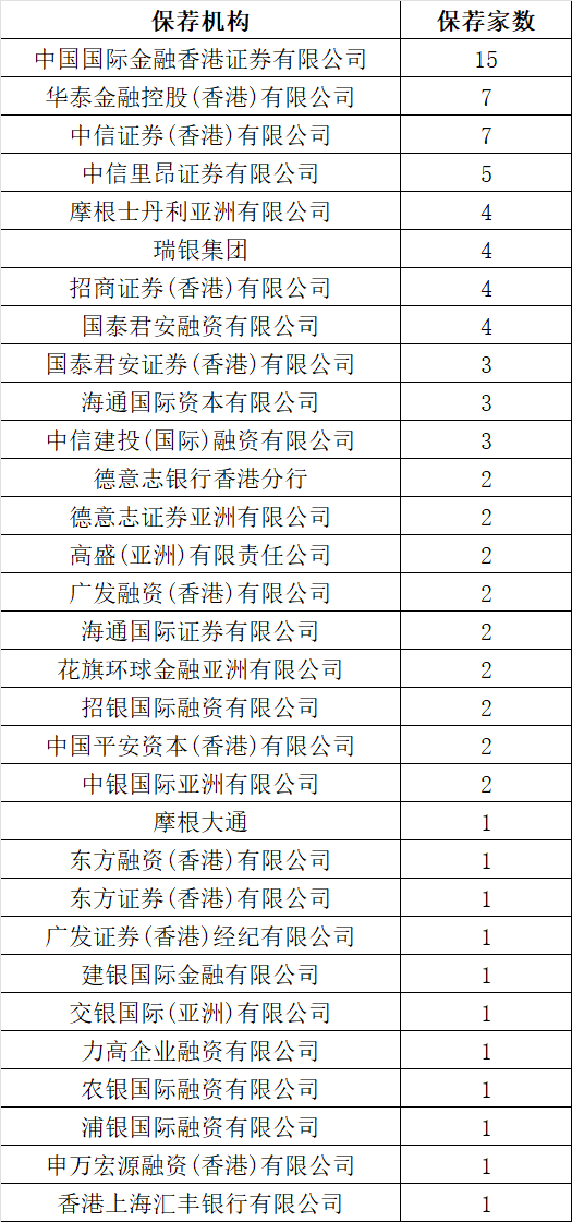 一季度40家上市，港股IPO保荐，券商哪家强？  第1张
