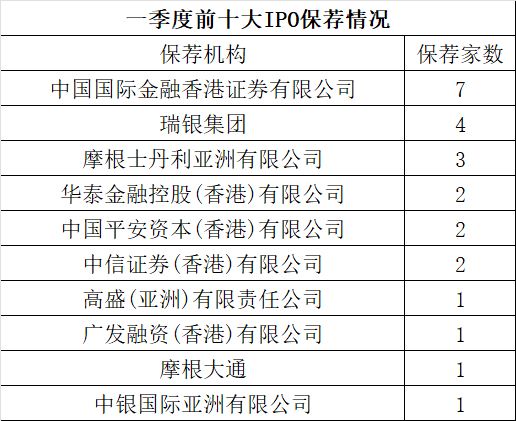 一季度40家上市，港股IPO保荐	，券商哪家强？  第2张