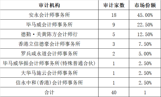 一季度40家上市，港股IPO保荐	，券商哪家强？  第3张