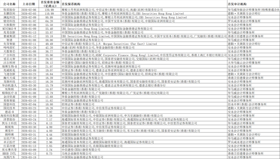 一季度40家上市，港股IPO保荐	，券商哪家强？  第5张