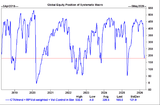 高盛交易员：“快钱”基金即将回归买入股票模式  第1张