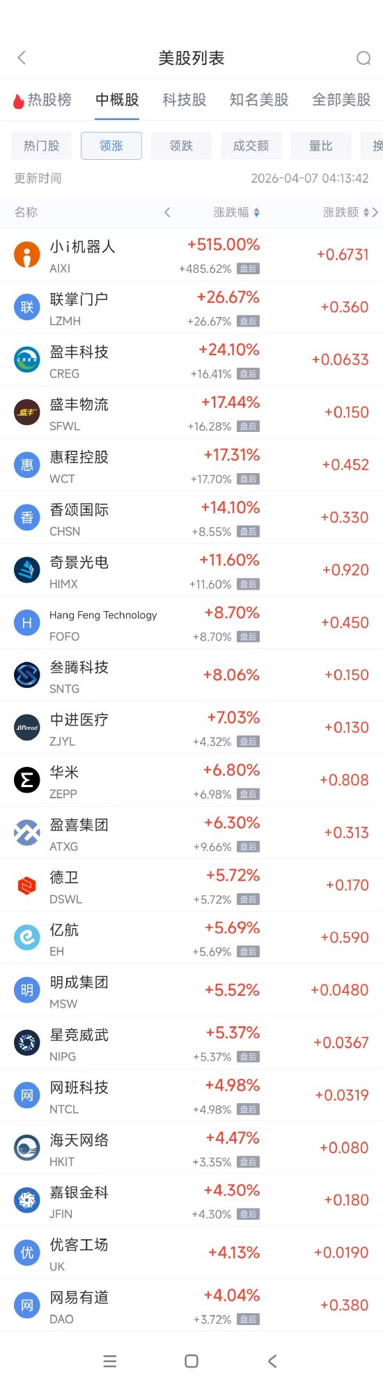 4月7日热门中概股涨跌不一 慧荣科技涨2.36%	，小马智行跌2.82%  第1张