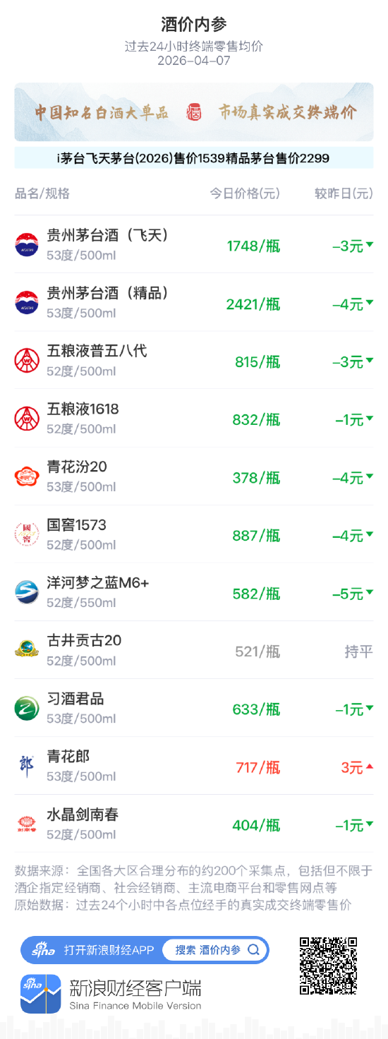 酒价内参4月7日价格发布，习酒君品小幅回落1元  第1张