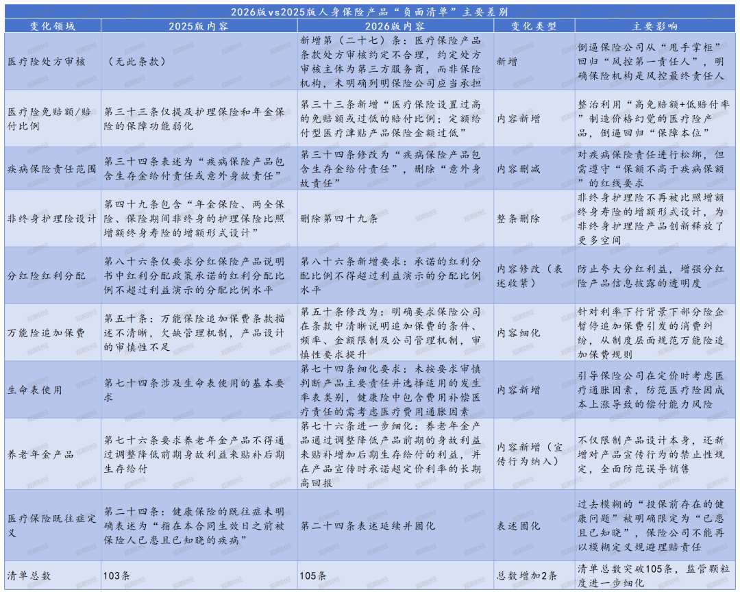 105条红线划定行业边界，2026版人身险负面清单升级背后的监管逻辑与行业重构  第1张