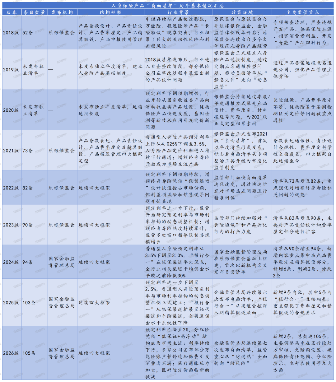 105条红线划定行业边界，2026版人身险负面清单升级背后的监管逻辑与行业重构  第2张