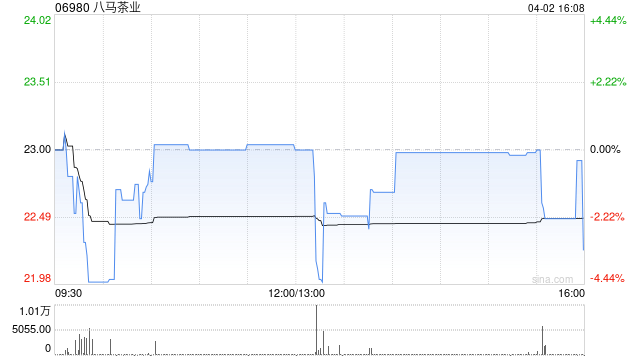 八马茶业获王文龙增持3.69万股 每股均价约24.66港元  第1张