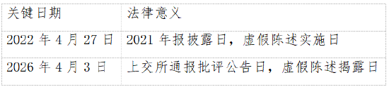 通报批评后紧急“改账”！菲林格尔4年财报造假	，投资者可索赔  第2张
