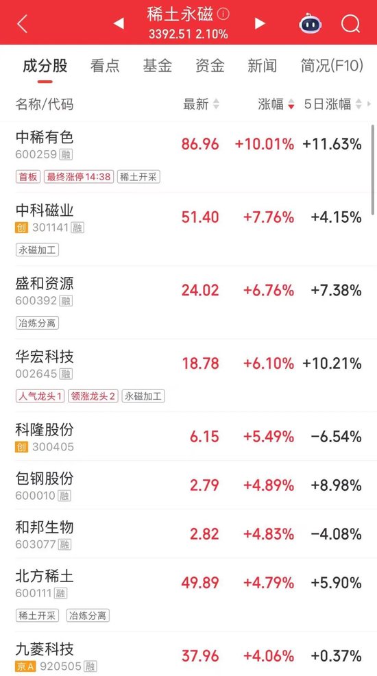 利好信号！稀土永磁，午后大涨  第3张