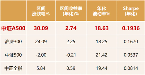 2026年一季度A股收官：震荡回调藏机遇，中证A500成布局新标的  第2张