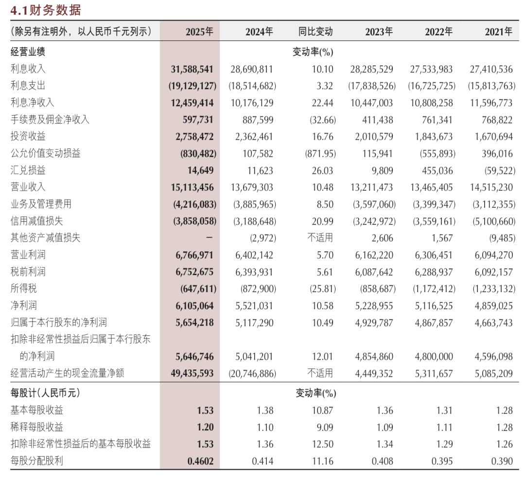 重庆银行的2025：对公起，零售落  第2张