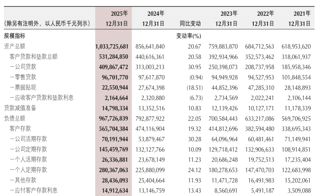 重庆银行的2025：对公起	，零售落  第3张