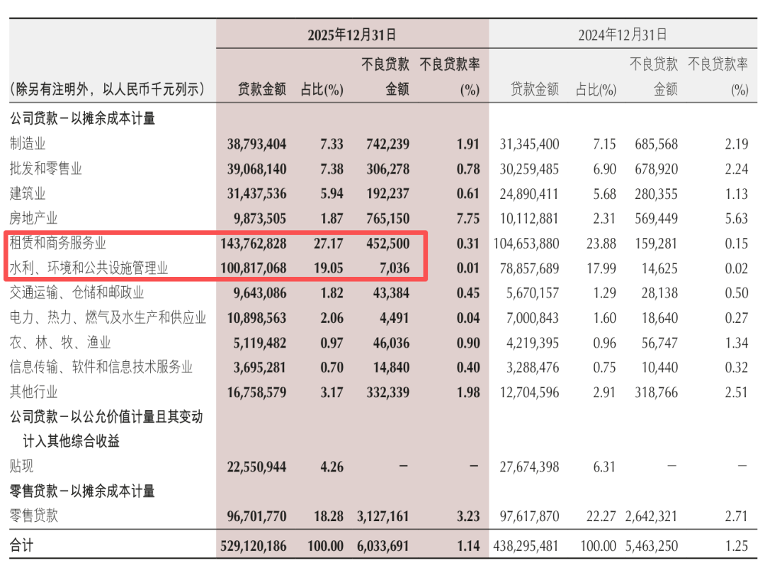 重庆银行的2025：对公起，零售落  第4张