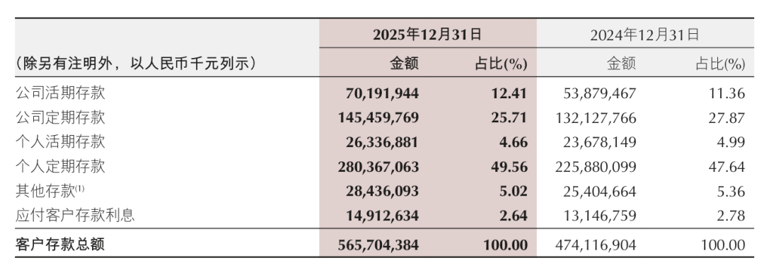 重庆银行的2025：对公起，零售落  第6张