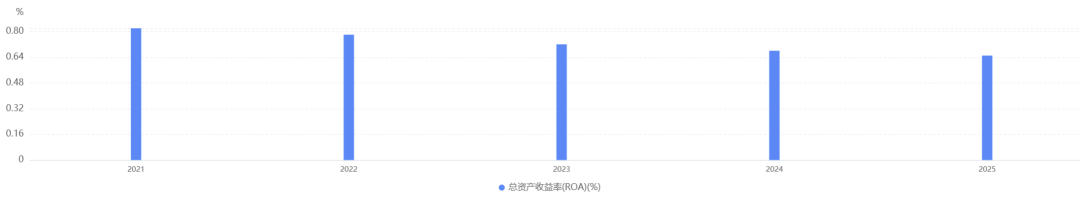 重庆银行的2025：对公起，零售落  第7张