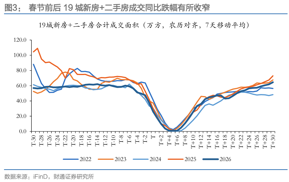 财通研究 | 本轮地产复苏情况及后续展望  第6张