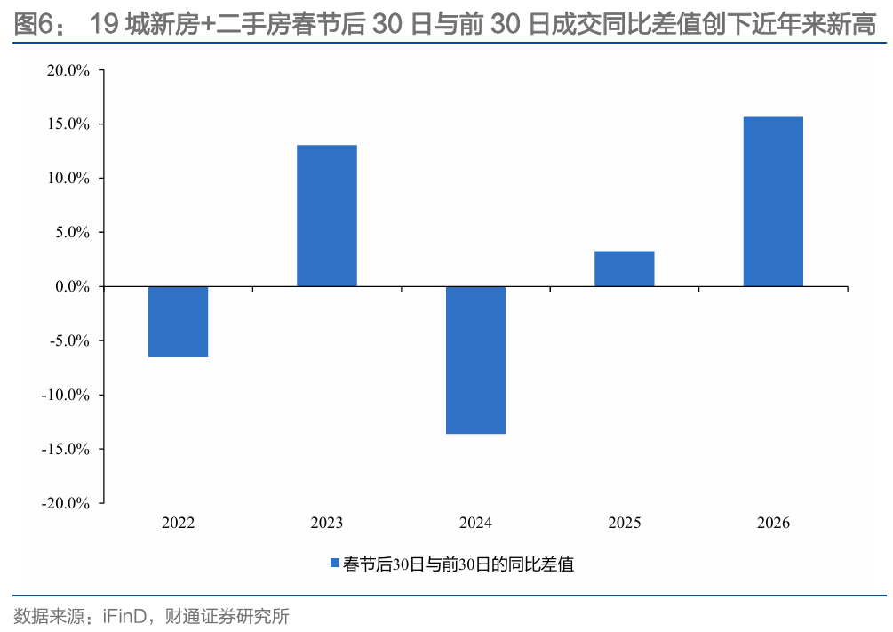 财通研究 | 本轮地产复苏情况及后续展望  第8张