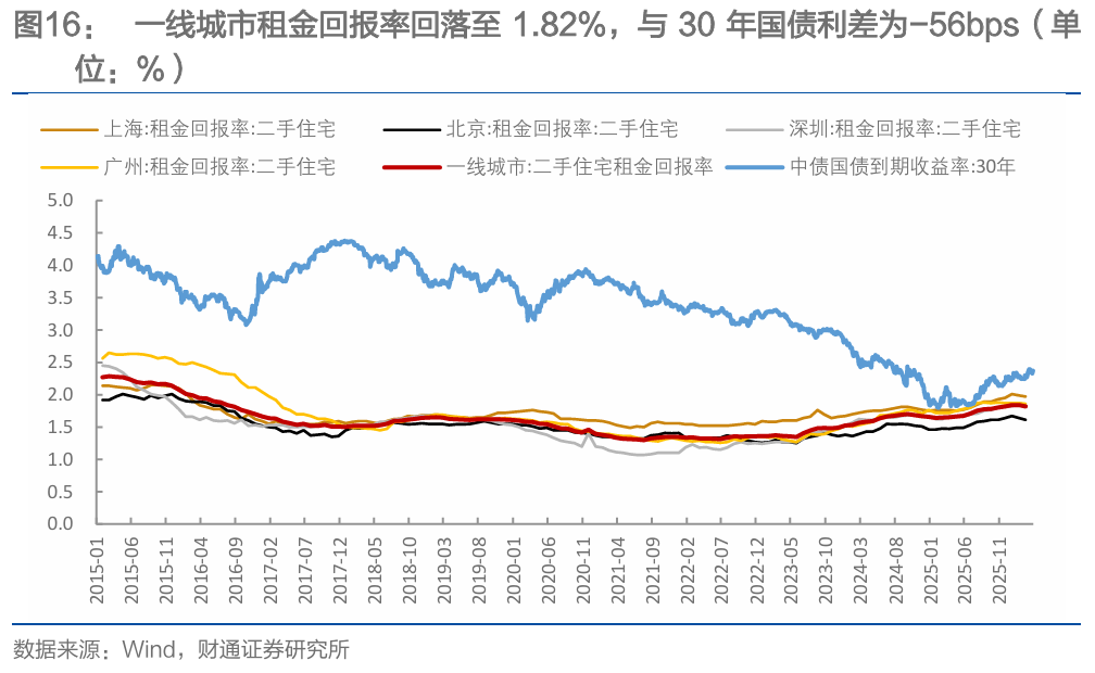 财通研究 | 本轮地产复苏情况及后续展望  第15张