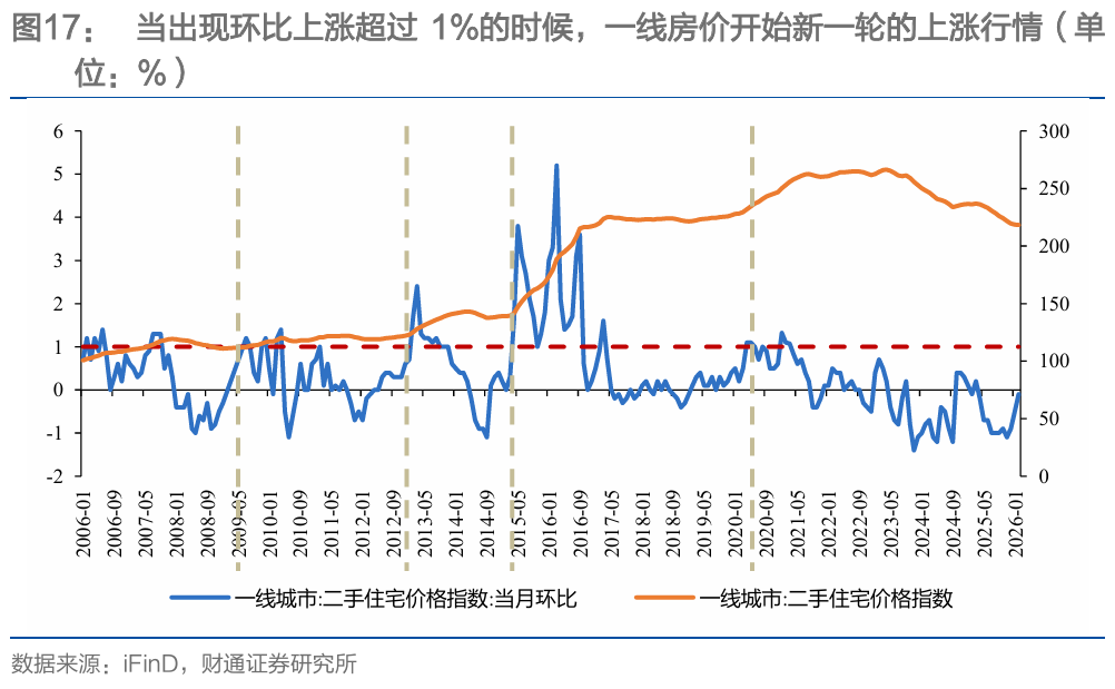 财通研究 | 本轮地产复苏情况及后续展望  第16张
