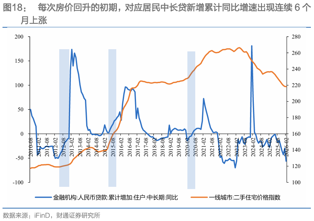 财通研究 | 本轮地产复苏情况及后续展望  第17张