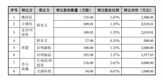 飞依诺二闯IPO：GE旧部奚水前妻、妻子	、女儿同现股权版图，老股东IPO前密集套现超亿元 | 长三角资本局  第6张