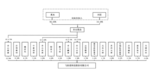 飞依诺二闯IPO：GE旧部奚水前妻	、妻子、女儿同现股权版图，老股东IPO前密集套现超亿元 | 长三角资本局  第7张