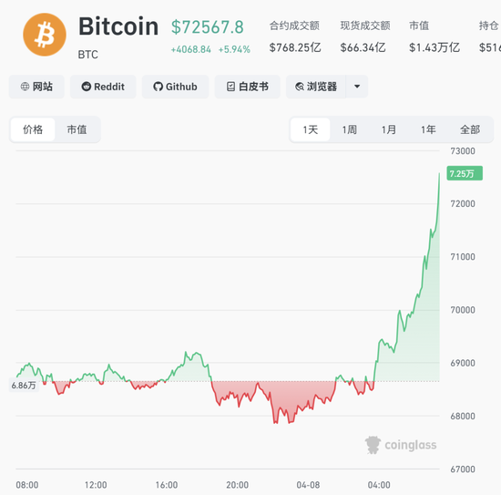 刚刚，中东大消息！全线暴涨，超12万人爆仓  第1张