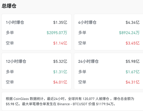 刚刚，中东大消息！全线暴涨，超12万人爆仓  第3张