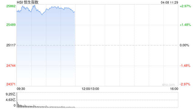 快讯：恒指高开2.61% 科指涨2.95% 科网股、黄金股普涨 AI应用股高开 油气股走弱 山东墨龙跌超14%  第1张