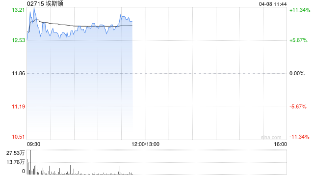 埃斯顿盘中涨近12% 今起正式进入港股通标的 第1张 埃斯顿盘中涨近12% 今起正式进入港股通标的 第1张