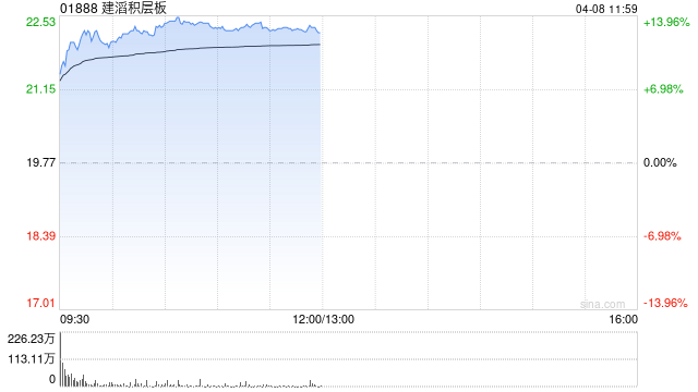 建滔积层板早盘涨近13% 公司近日再发布涨价函 第1张 建滔积层板早盘涨近13% 公司近日再发布涨价函 第1张
