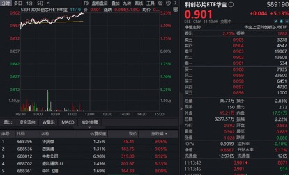 涨价逻辑继续演绎，科创芯片大爆发！华宝基金科创芯片ETF（589190）暴涨超5%！  第1张