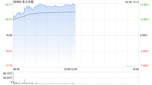 金力永磁早盘涨超7% 机构看好稀土板块估值业绩双升  第1张